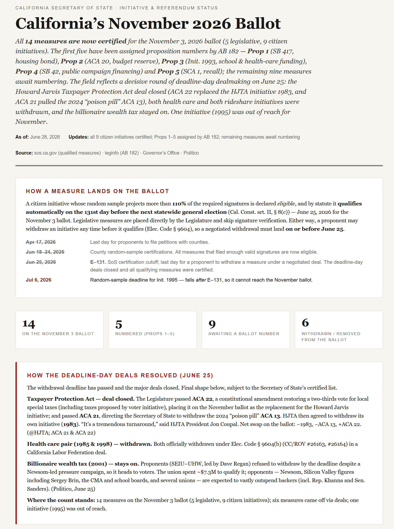 FOURTEEN NOVEMBER PROPOSITIONS, FIRST BALLOT NUMBERS ASSIGNED VIA AB 182